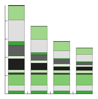 Bar Chart