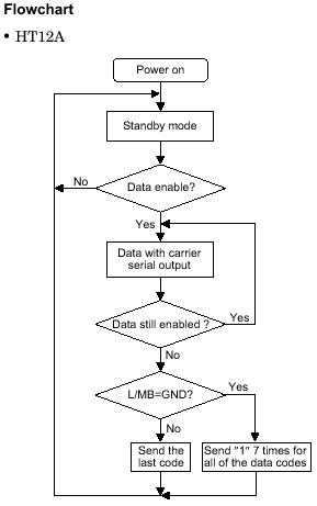 Flow Chart